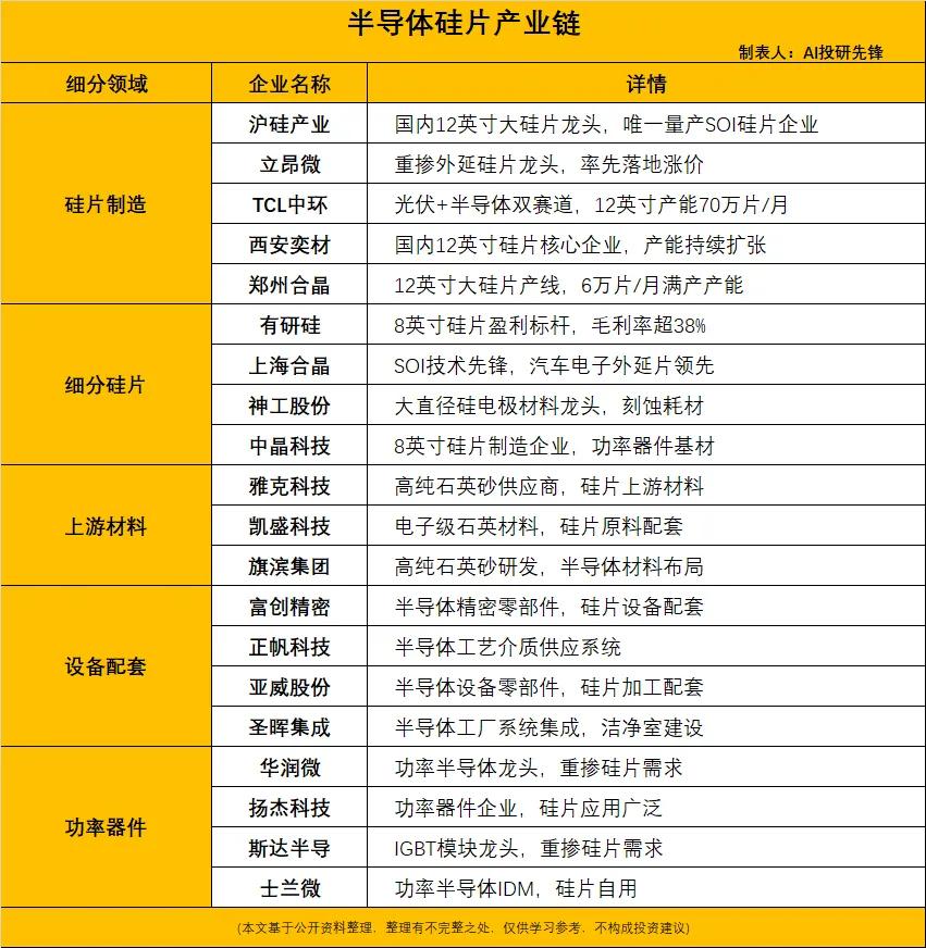 硅片行情彻底爆发！年内大涨超15%，AI算力造成产能紧缺，涨价潮正式开启
 
半