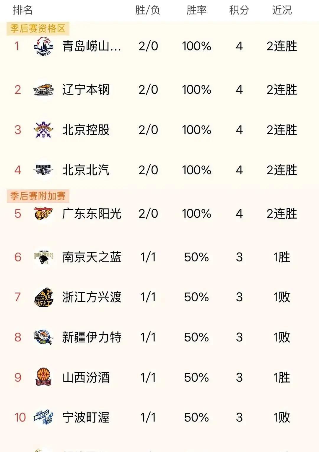 浙江辽宁接连翻车，真相藏在规则改动里。
 
昨晚北京首钢把辽宁防到仅得59分，创