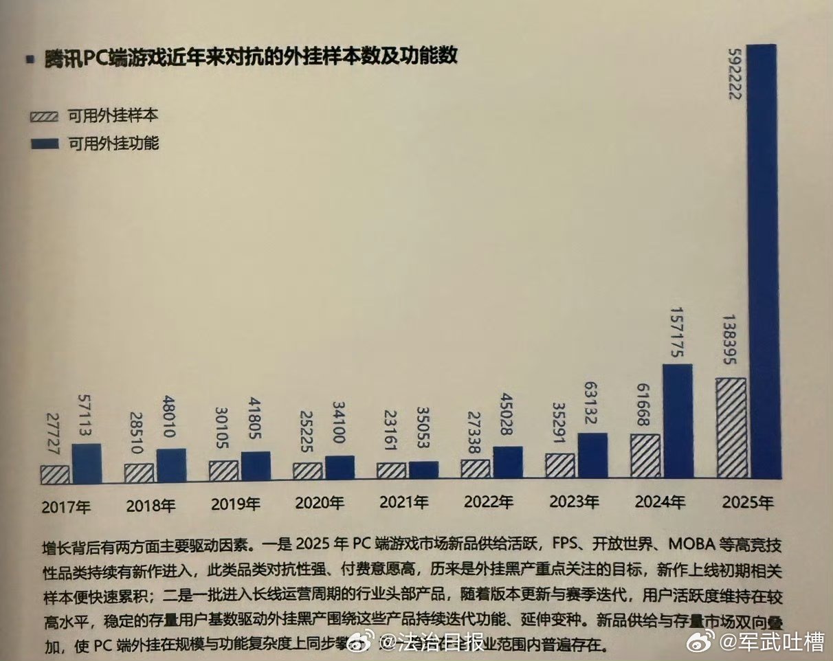 外挂等游戏黑产规模超100亿  腾讯端游一年打击外挂样本超10万打游戏最恶心的不