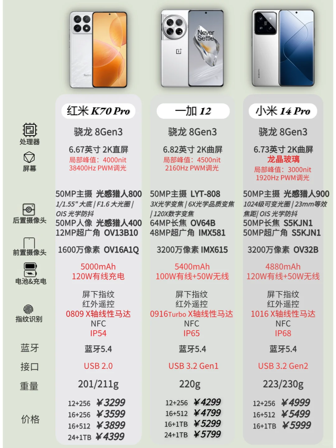 小米14Pro和一加12、红米K70Pro适合你吗？