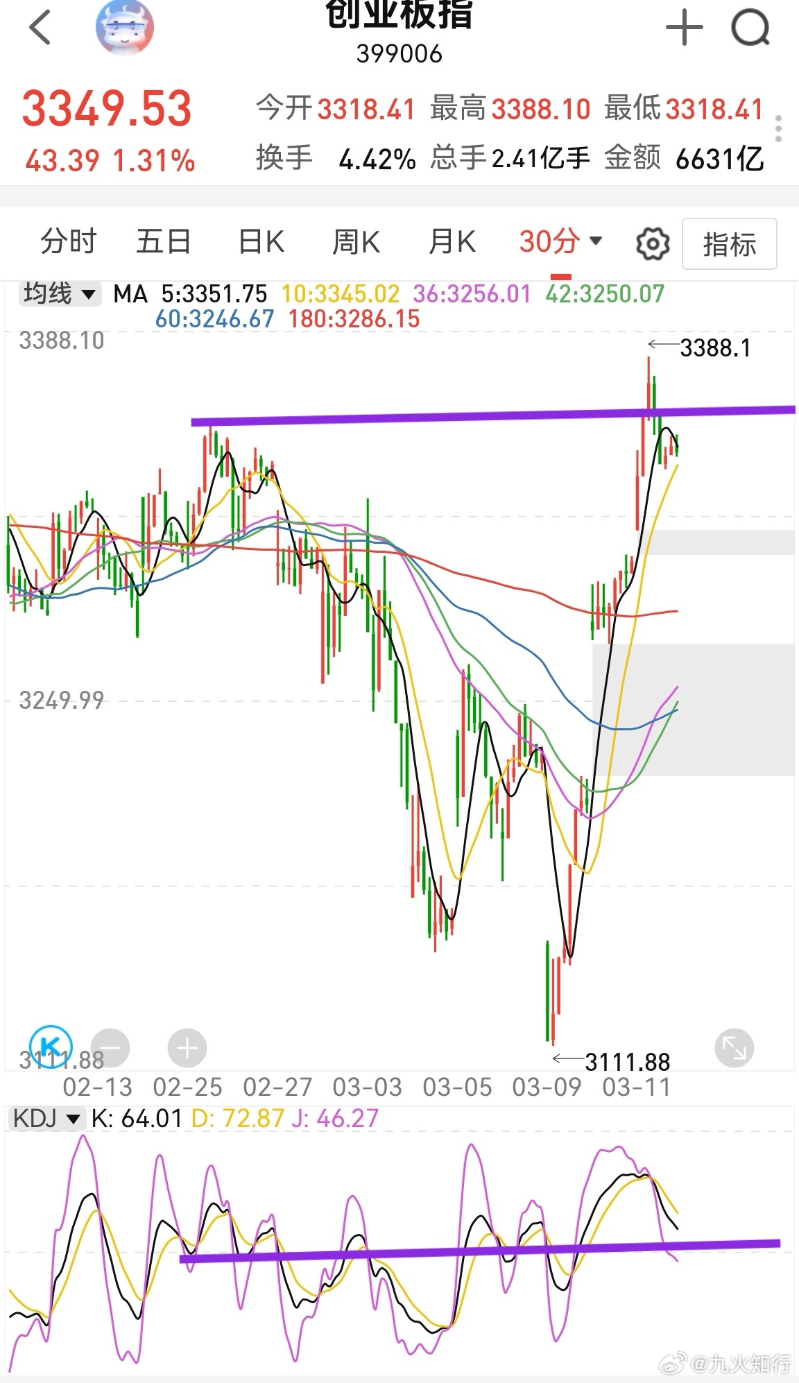 大家早！昨晚局势没啥新变化，美股平稳运行，对A股也没影响。再看创业板。由于宁德时
