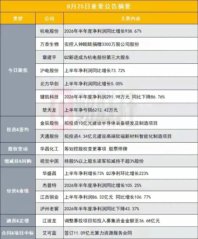 盘后一批公告出来，几家工业、铜业交出不错的半年报，杭电股份增速很亮眼，还有新进来
