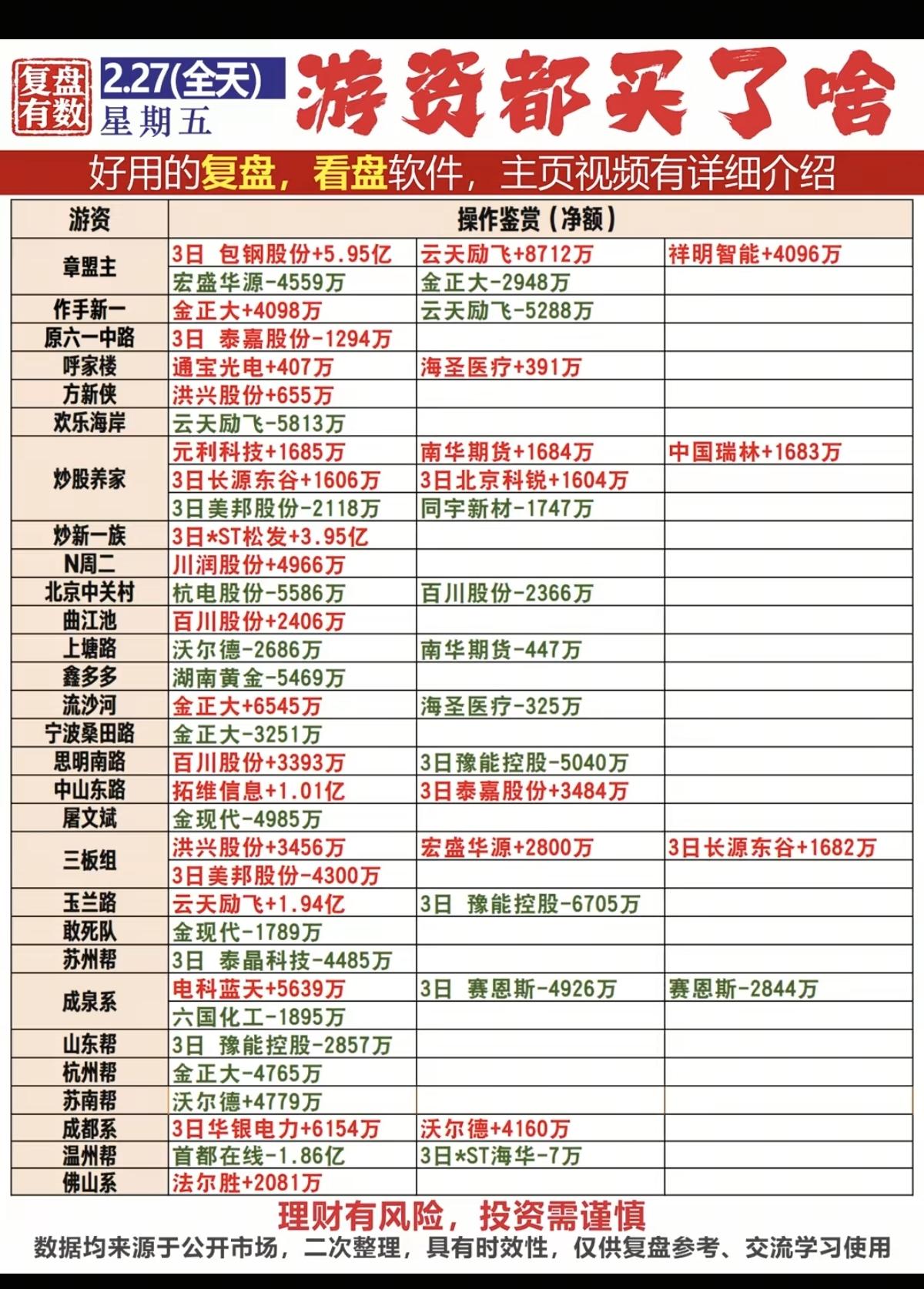 2.28   周五  游资大佬抢筹 龙虎榜！

市场热点：稀土永磁、金属钨锂、化
