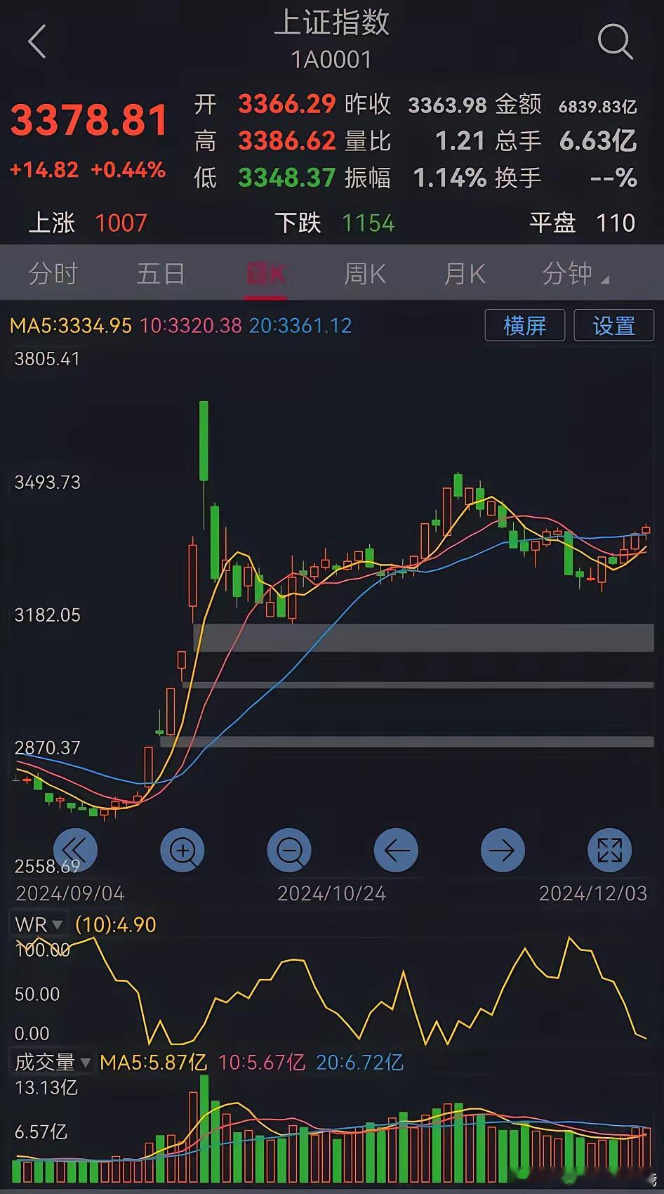 明日大盘走势预测（周三，12月4日）      今日沪指小幅上涨，深成指和创指收