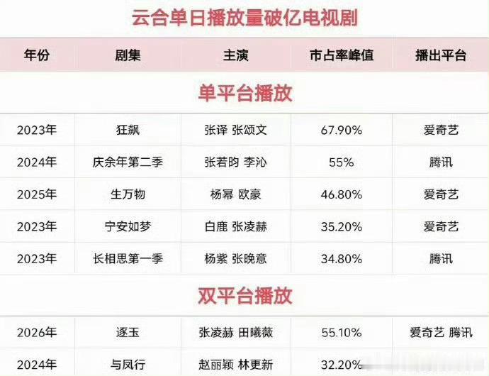 云合单日破亿的剧你看了哪几部 
