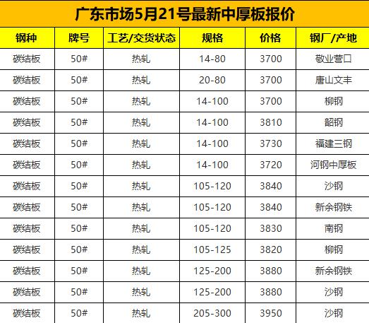 【融配达*午安资讯】今天广东钢板市场最新价格！