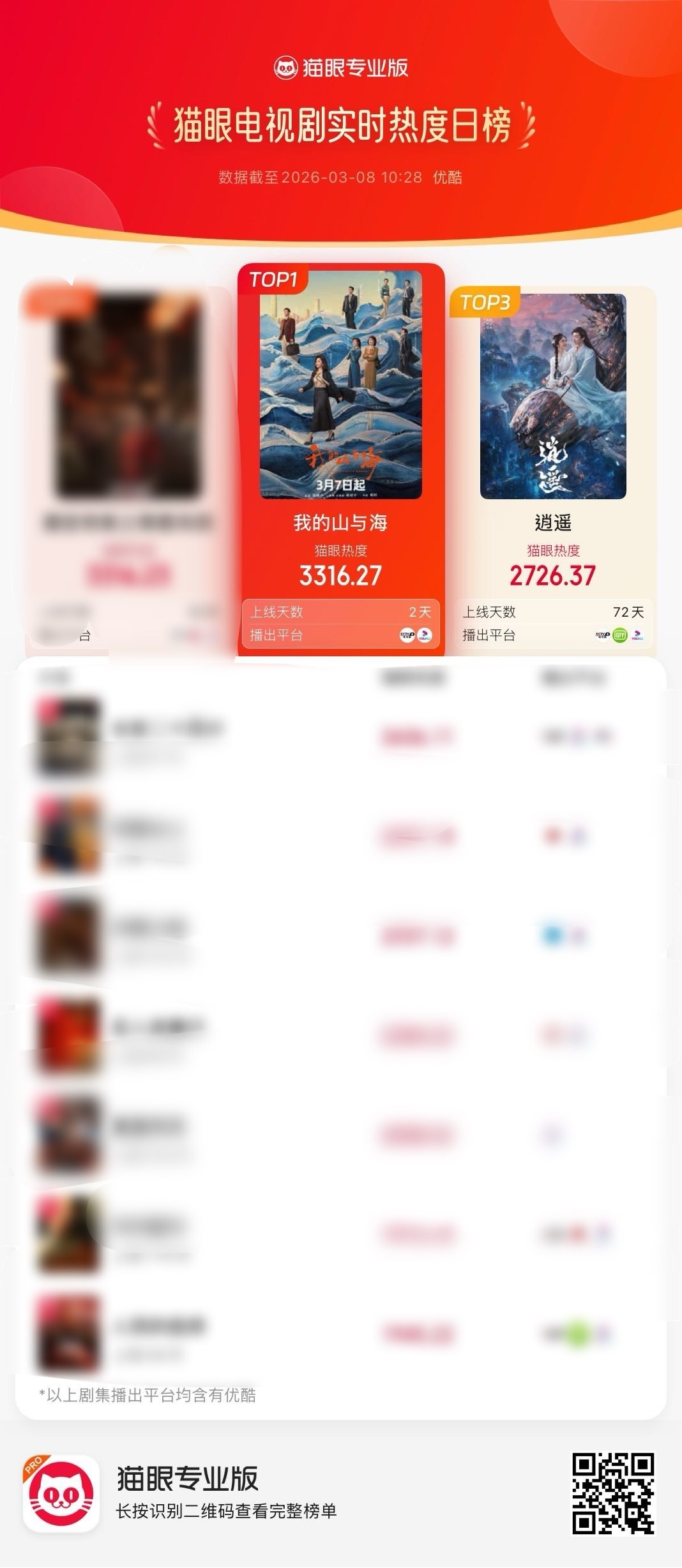 谭松韵方婉之哭戏破碎感猫眼实时热度。翻山入海的剧，就该在浪头。继续冲。方婉之加油