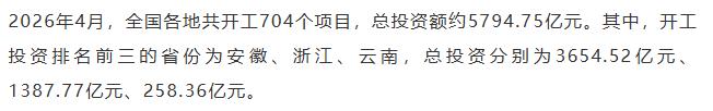 【融配达*午安资讯】4月全国开工704个项目，总投资约5795亿元！