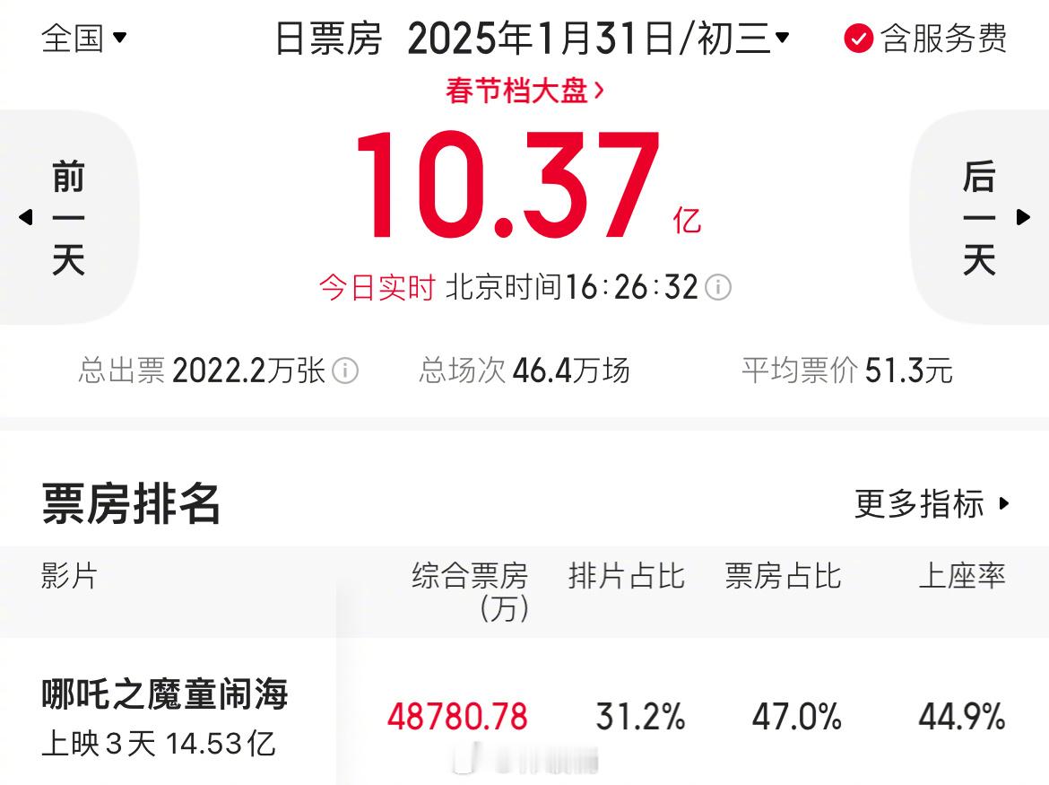 报告！初三下午哪吒的单日实时票房已经超过大年初一哪吒的全天票房了[哪吒使坏]就这