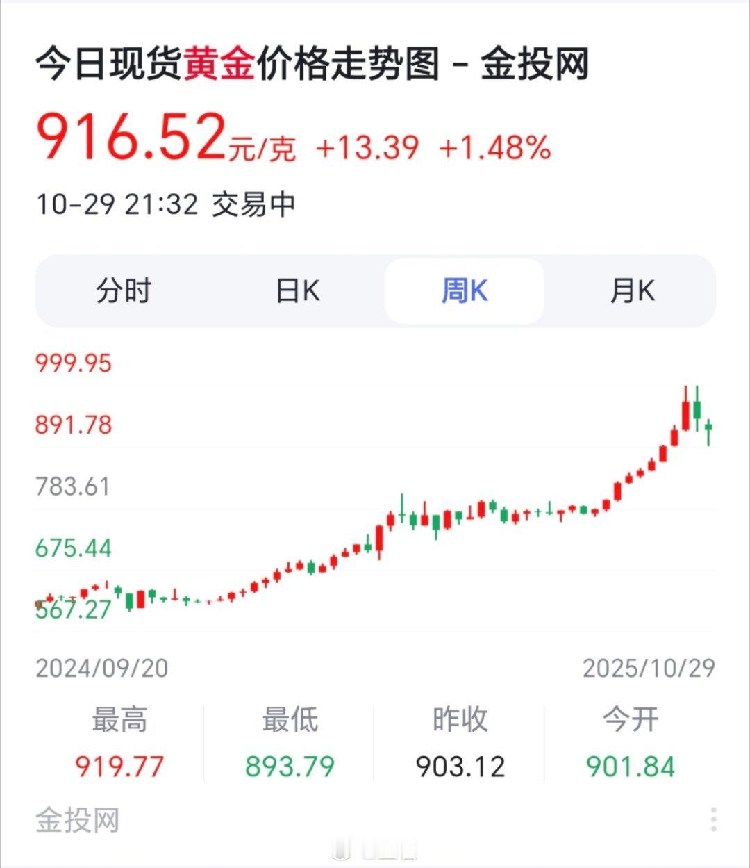 金价下跌买是捡漏还是再等等金价短期回调，对刚需族是“捡漏”良机，毕竟能省则省……