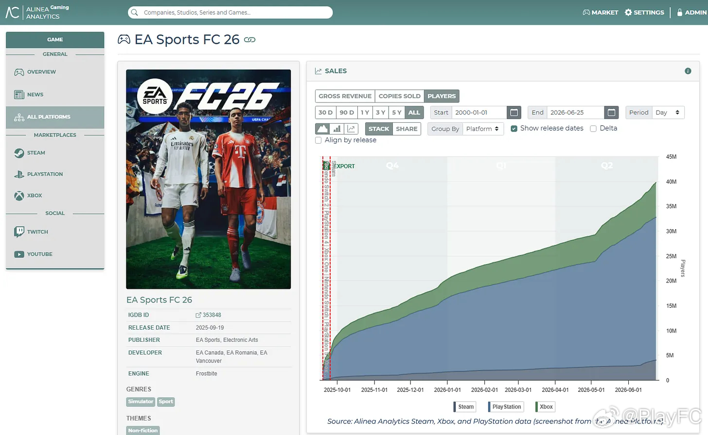 根据数据平台Alinea Analytics的消息。EA SPORTS FC 2