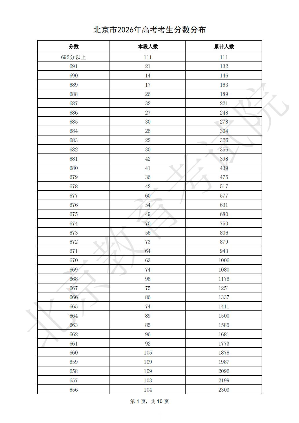 北京教育考试院公布北京市2026年普通高等学校招生录取最低控制分数线：普通本科录