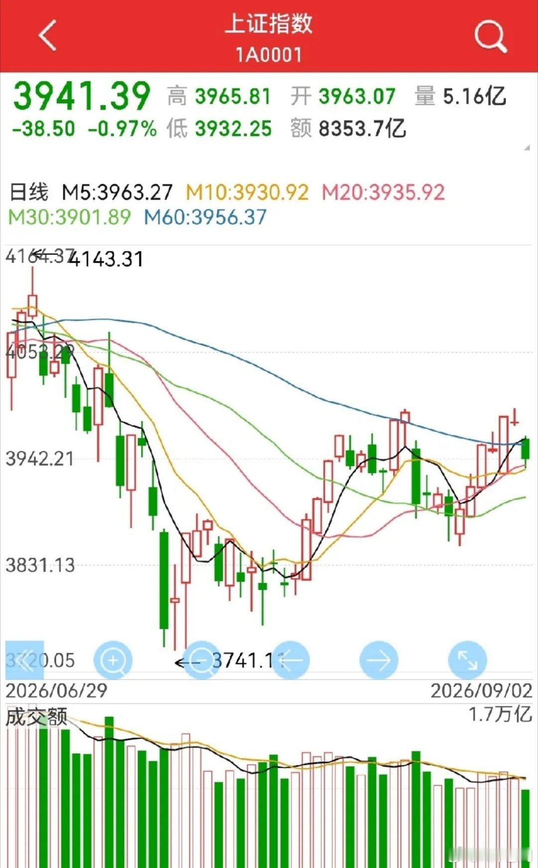 怎么看周三的阴线？淡定，只是“沃什言.论”与伊美再开火的余波，不影响中短期趋势…