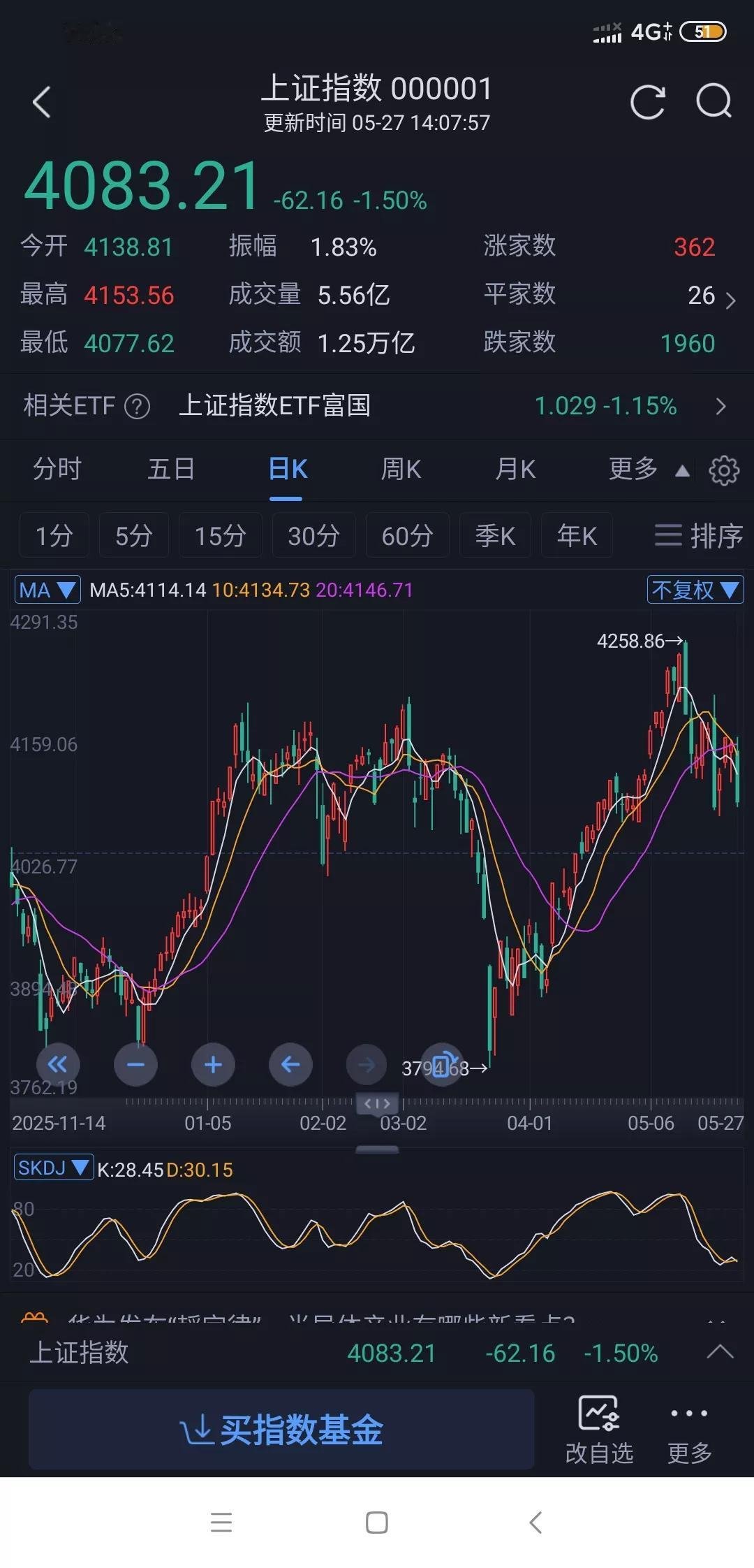突发，大盘爆跌，失守4100点了。
这是什么情况下午两点半开始，沪指半小时内从涨