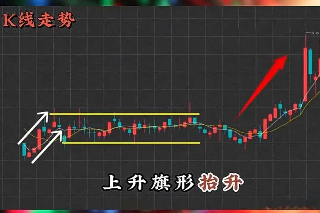上升旗形是上涨中途的洗盘整理形态，整理结束后向上突破，股价会再涨一波（抬高）。一