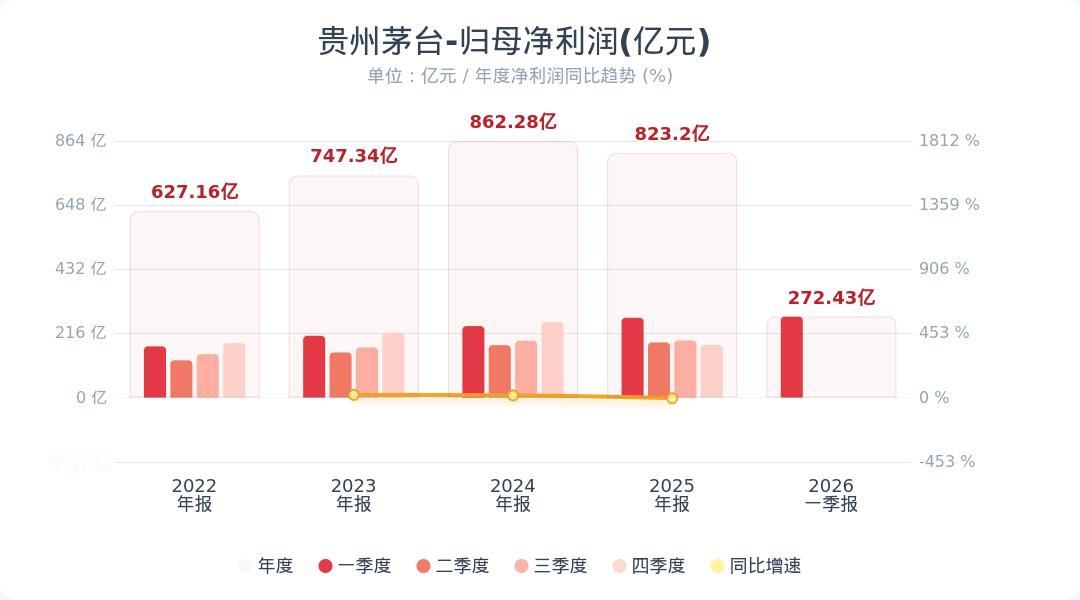 【贵州茅台一季度净利润272亿：同比增长1.47%】亨通光电一季度净利润增98.