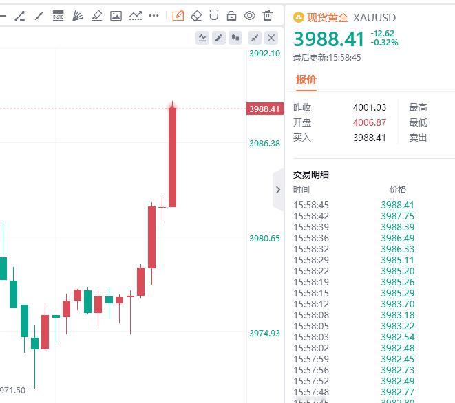 实盘小赚离场了，真亏啊！！这行情真的不按套路出牌，太离谱了汇市金油-周老黄金金价