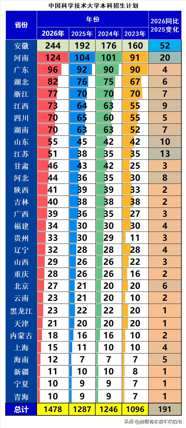 C9院校中国科学技术大学2026年本科招生1478人，同比2025年增加191人