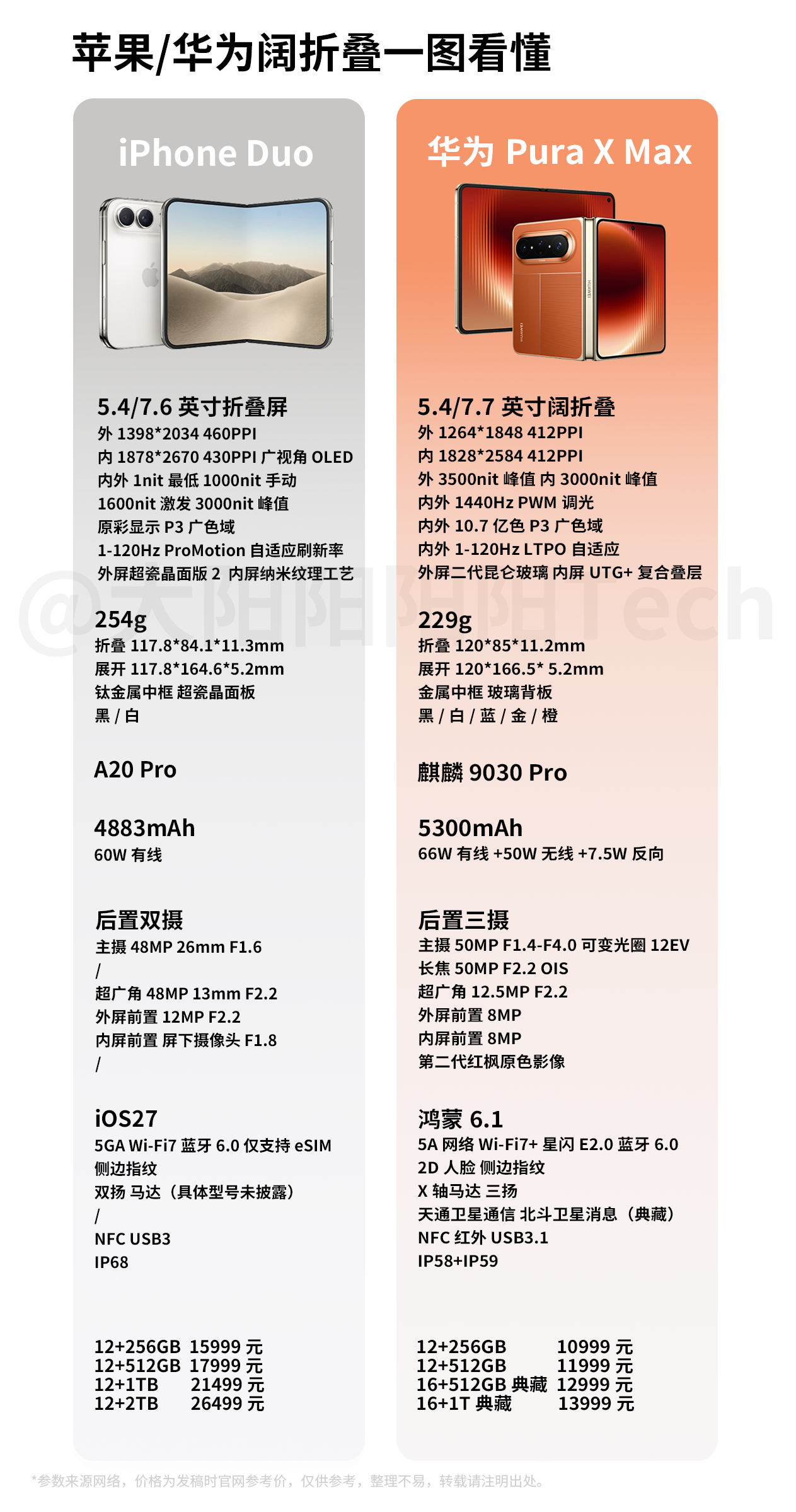 但是真的，感觉苹果发了折叠，华为 Pure X Max 会卖的更好[流鼻血]华为