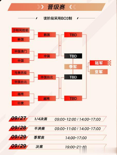 亚运电竞LOL四强出炉，半决赛即将打响！
上半区中韩大战，28日早上9点准时开赛