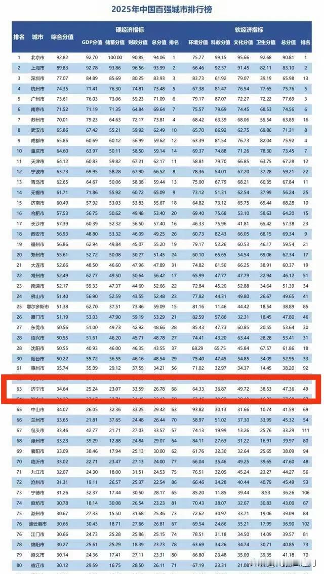 [烟花]济宁上榜华顿2025“中国百强城市排行榜”榜单！位居的第63位！
8月6