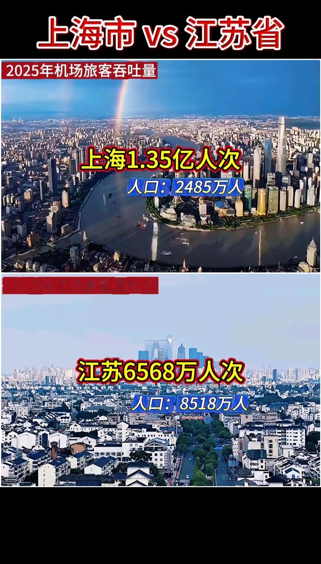 上海一城1.35亿机场客流，整个江苏仅6568万，差距翻倍！上海 江苏 机场吞吐