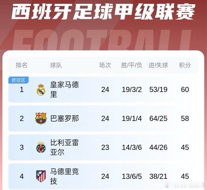 马年第一天，西甲榜首给大家拜年啦。🧧