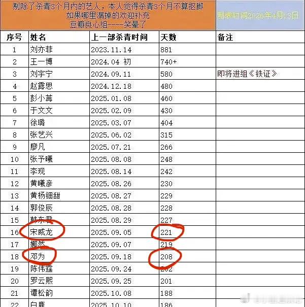 宋威龙居然比邓为抚足的时间还要长？不过宋威龙有存货，比邓为好点 