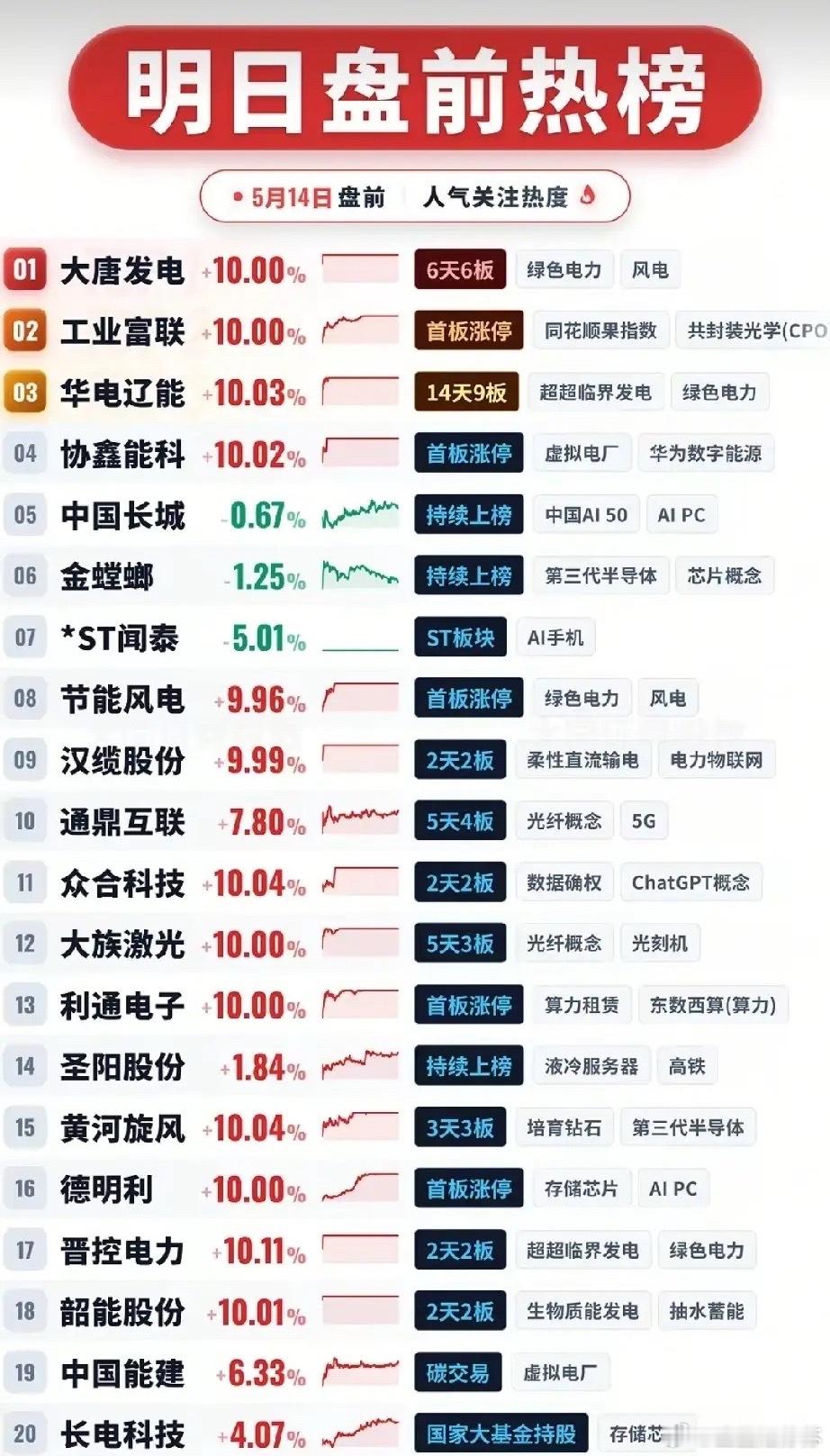电力主线连板狂飙！5月14日市场人气核心股全景解析！本次梳理个股集合为5月14日