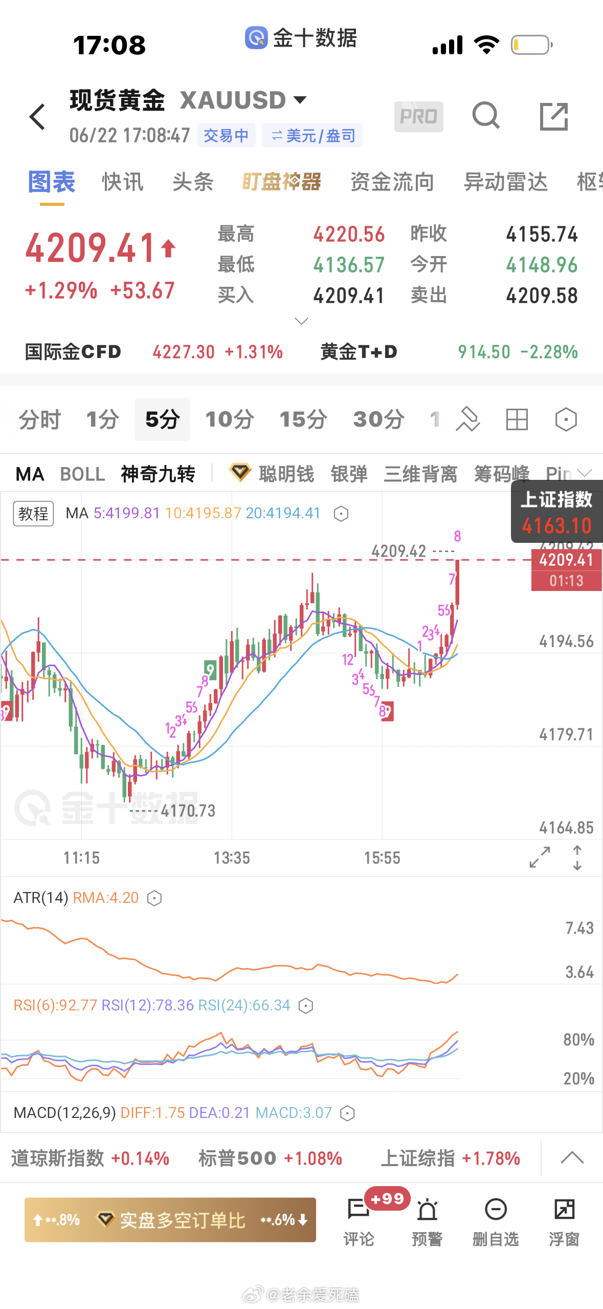 黄金  4196多单成功上涨，止盈黄金金价