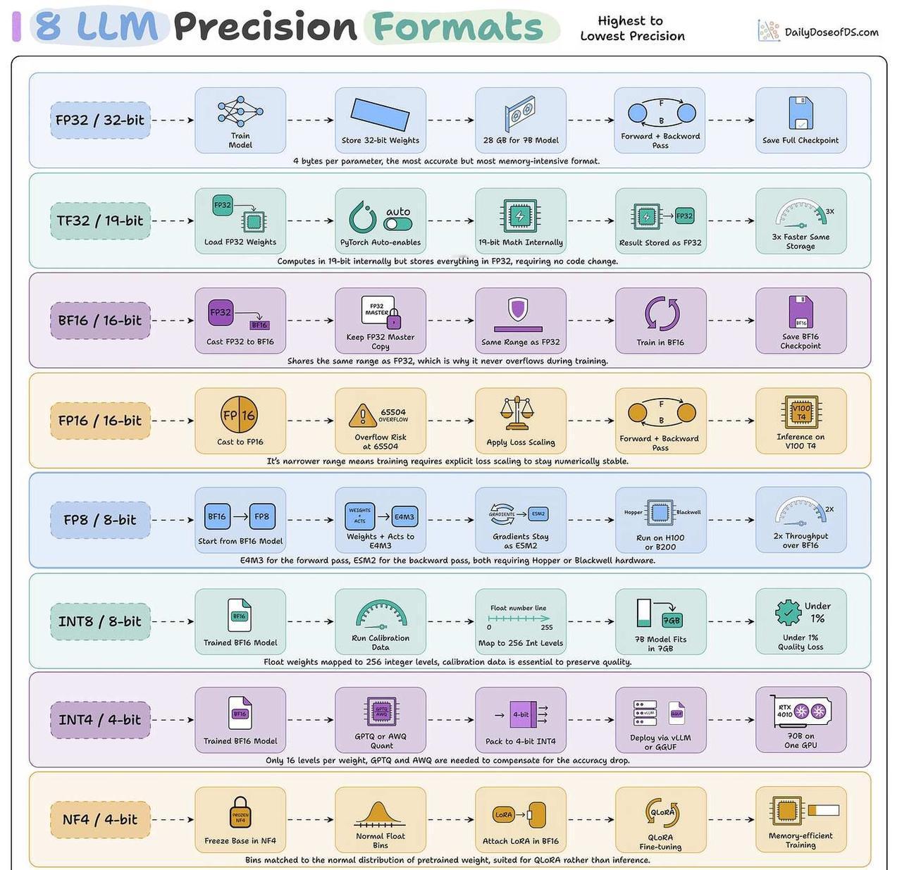 🔥 一图看懂 LLM 8种精度的适用场景
FP32：最高精度，适合高精度训练和