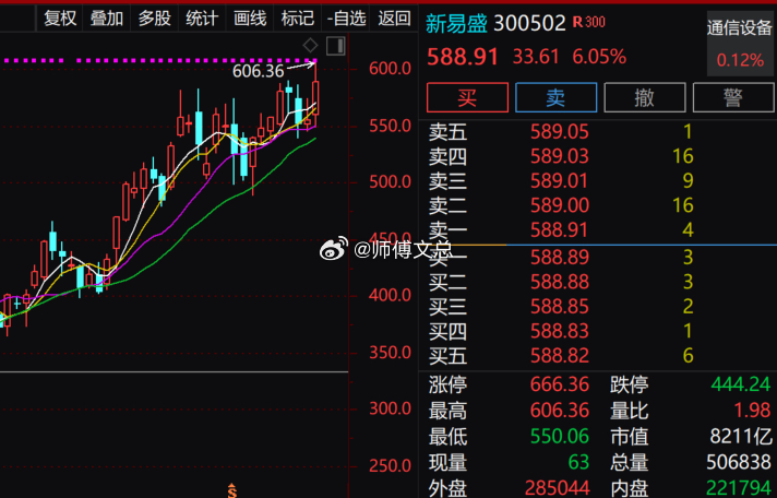 盯盘数据显示，沪深两市成交额连续第42个交易日突破2.5万亿，较上一日此时放量超