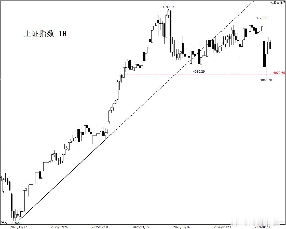 看看今天我大A哥怎么走，M头颈线支撑上周五是守住了，不知道今天遭不遭得住。 