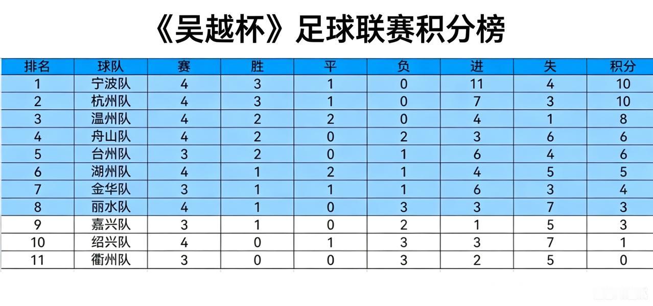 浙江“吴越杯”足球联赛今晚再赛两场:杭州2:1绍兴，宁波3:1丽水。到今天为止，
