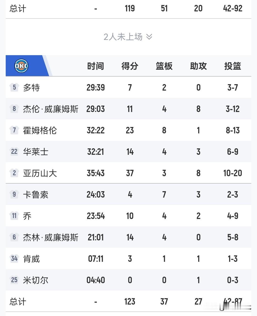 压力山大37+8
雷霆胜太阳
