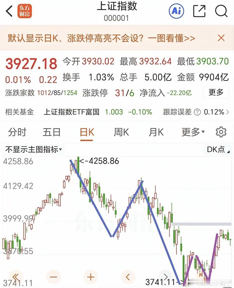下周要去区分从4258点开始调整子5浪还是已经开始某级别的的上涨初期调整。上周没
