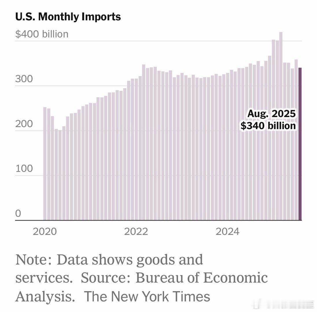 美国“全球对等”新关税，八月全面生效八月进口额$3400亿，比去年同期降5%出口