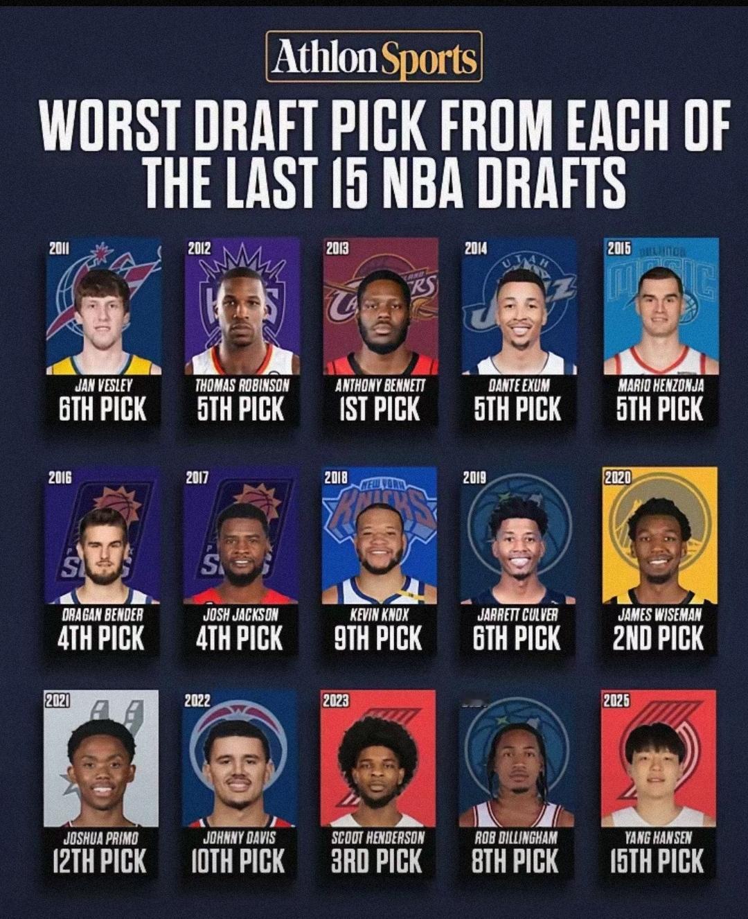 美媒盘点近15届NBA最差选秀！杨瀚森入选引发巨大争议！
美媒Athlon Sp