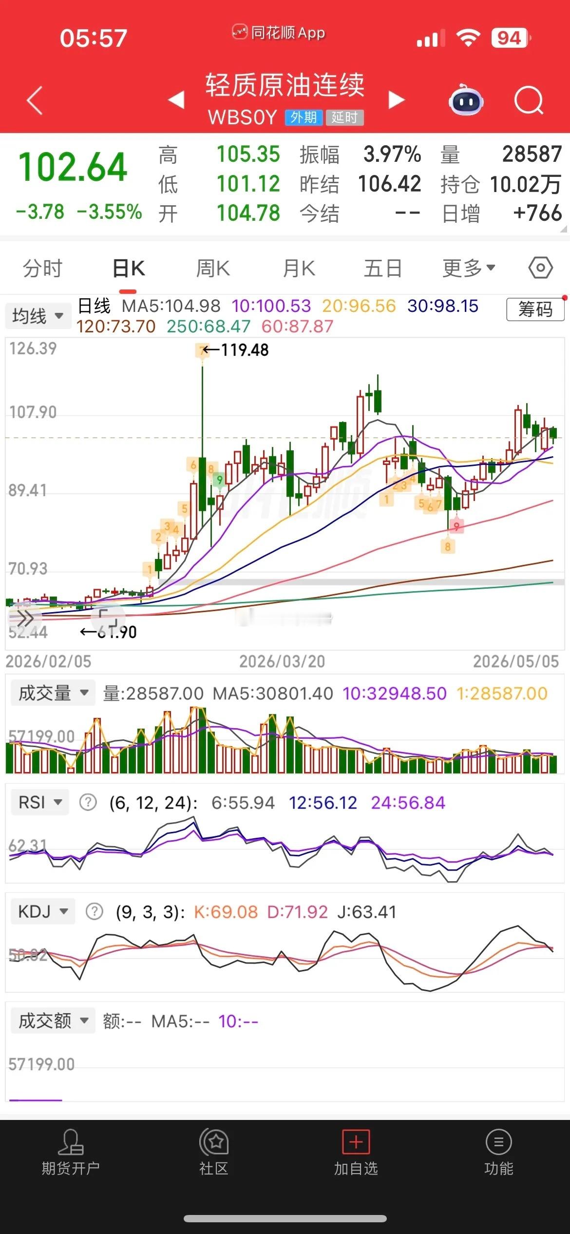 一觉醒来， 原油重挫3%，美股又新高，热门热门中概股普跌，纳指金龙指数涨0.12