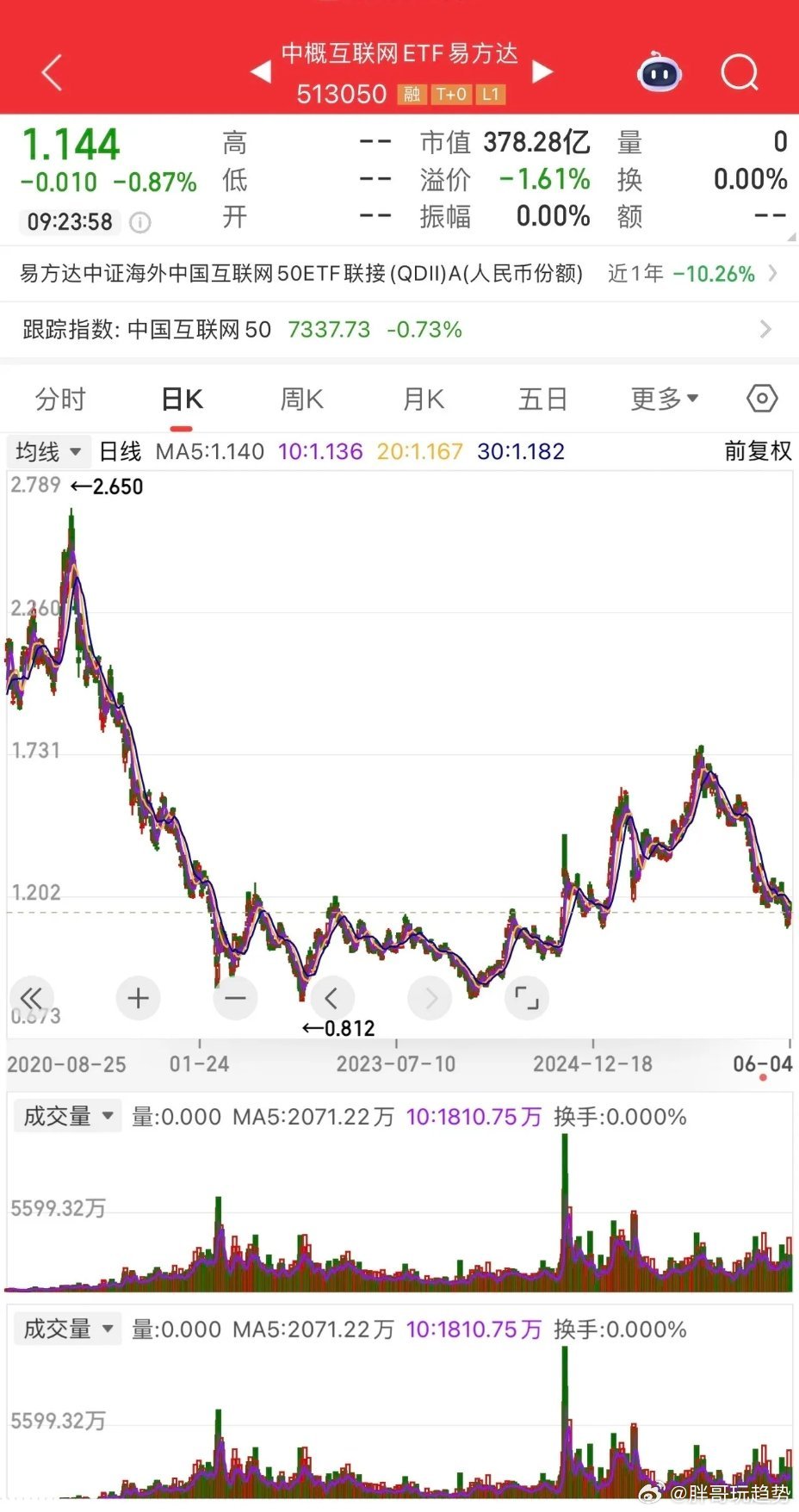 恒生科技指数技术性熊市大概率要结束了！恒生科技网科股权重大，腾讯、阿里、百度都是