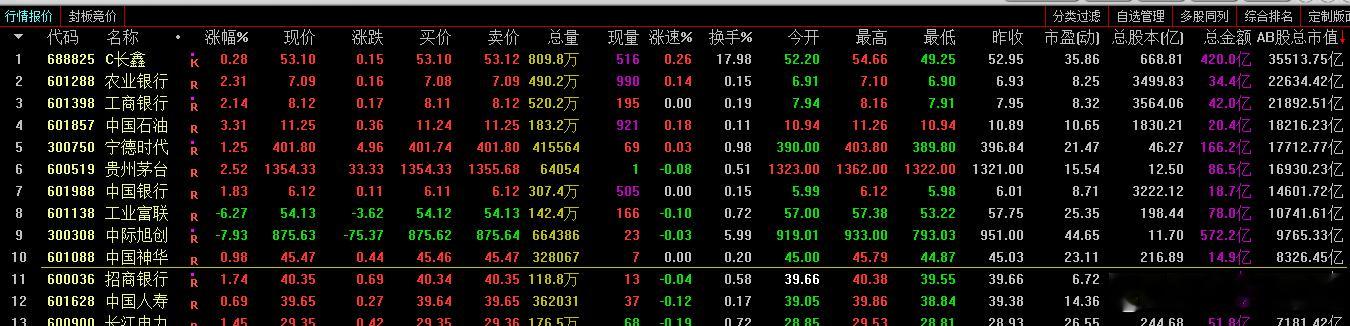 A股市值前10红了9个10个红了8个是真，哪来的9个，骗我不数10以几的数吗？ 