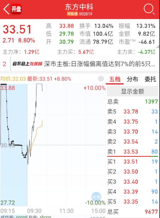 $东方中科 sz002819$ 这个都炸，鸿蒙也就那样了。 ​​​