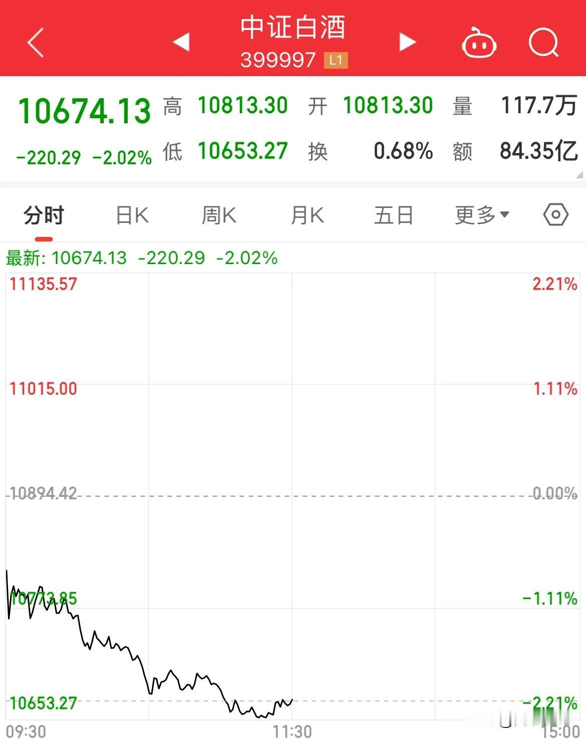 白酒已经烂大街了！跌跌不休的节奏，天气这么冷，不来一杯吗

白酒领跌两市，中证白