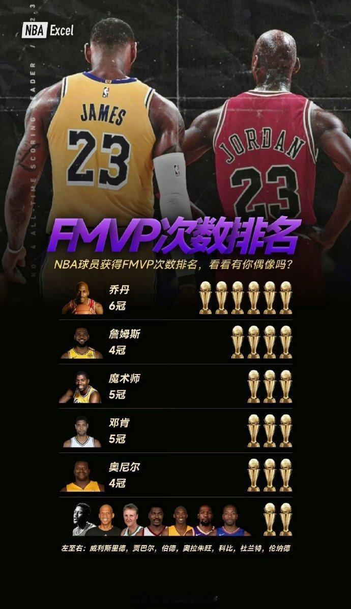 NBA：2000年至今的FMVP得主汇总（总决赛最有价值球员）
2000年：奥尼