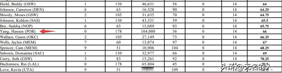 杨瀚森没有得到球员媒体投票，杜兰特力压詹姆斯



全明星投票结果出炉，首发阵容