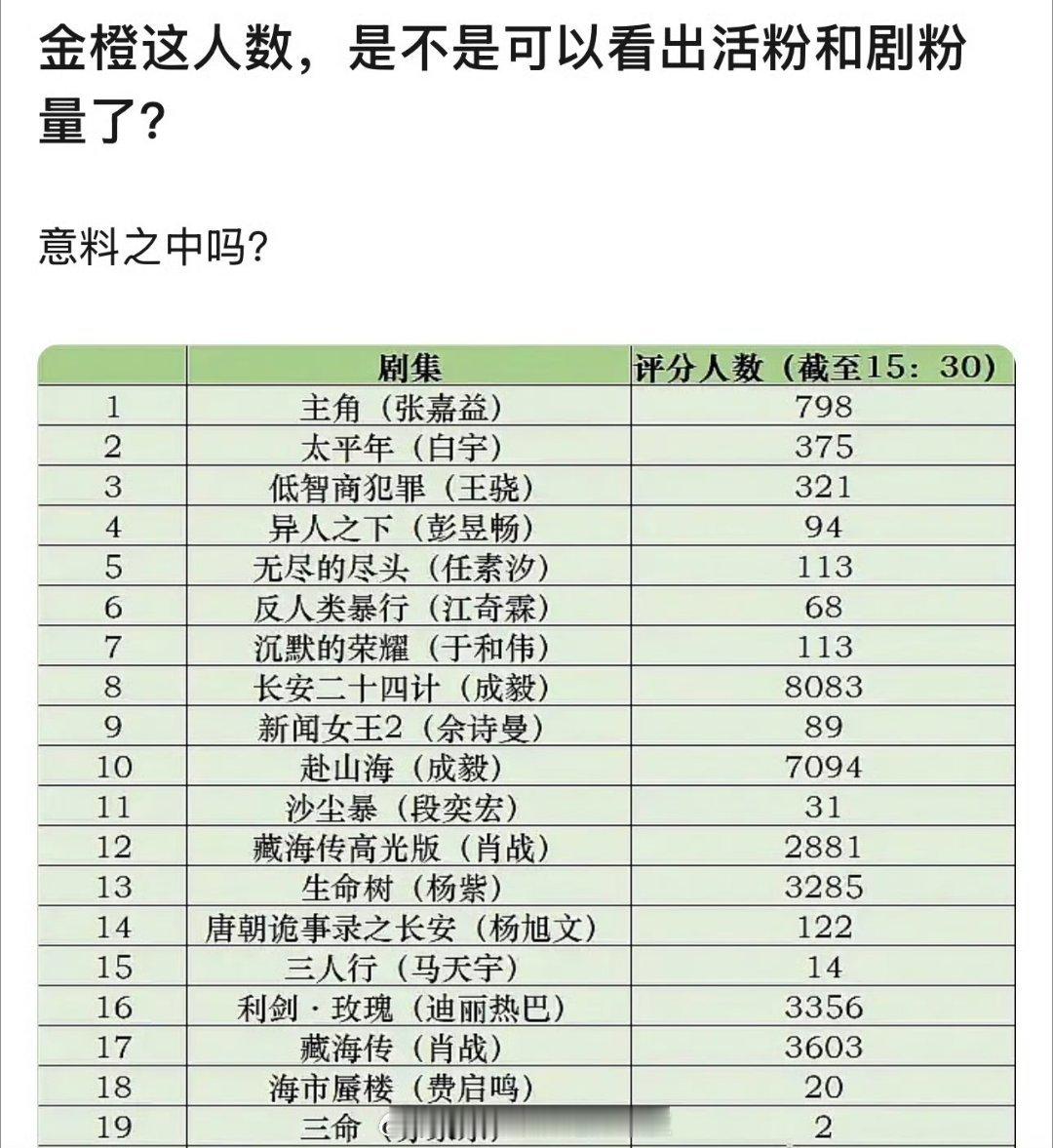 金橙评分上线，评分人数也能反应顶流水平吧？ 