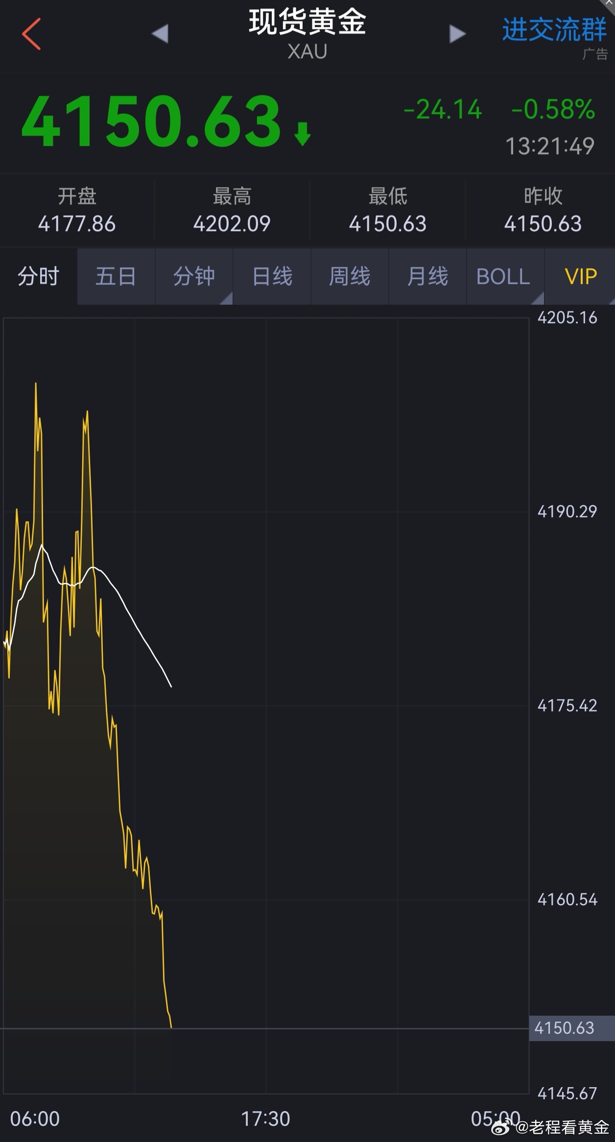 黄金空单止盈目标4150美元到位，大家可以把空单全部止盈离场了。今天这单开门红有