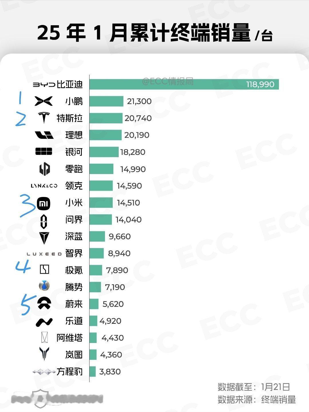 鹏鹏目前还没有增程产品出来，跑到了纯电第一不过特斯拉新款 Model Y 要上了