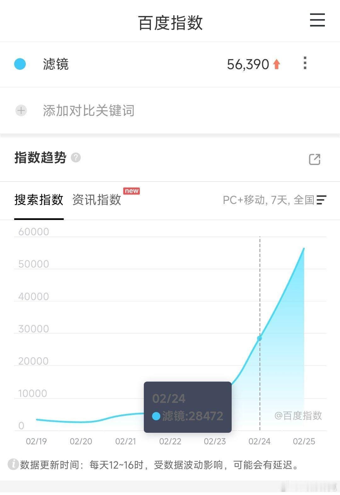 檀健次和李兰迪的滤镜次日百指5.6万。 