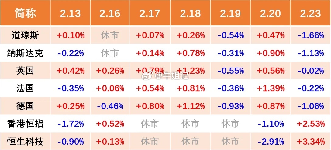 2.24股市早知道：1、外盘汇总：假期美股变化不大，相较13日，道指略低，纳指持